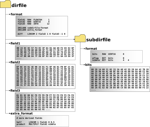 Figure 1: Graphical representation of a dirfile